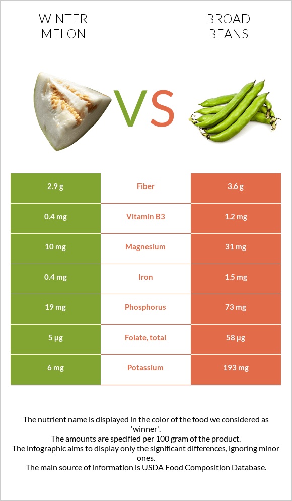 Winter melon vs Broad bean infographic