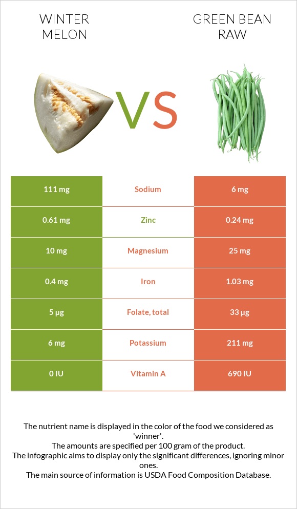 Winter melon vs Green bean raw infographic