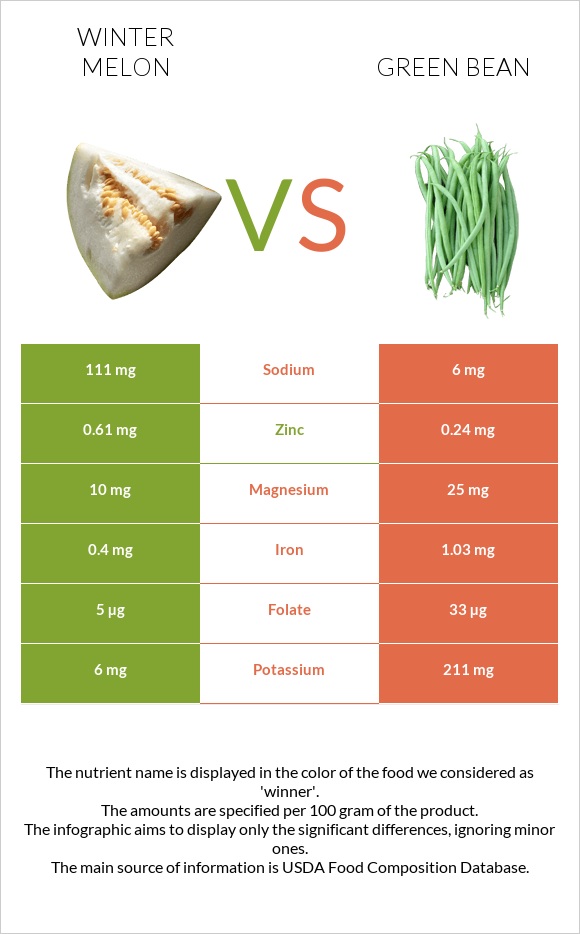 Winter melon vs Green bean infographic