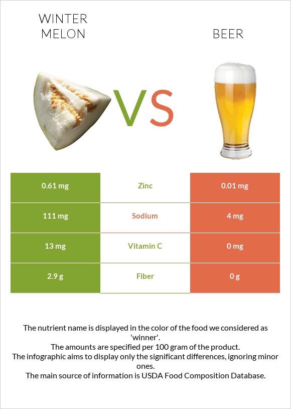 Winter melon vs Beer infographic