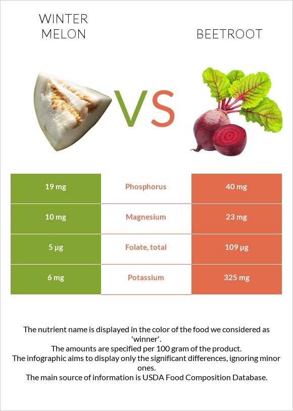 Winter melon vs Beetroot infographic