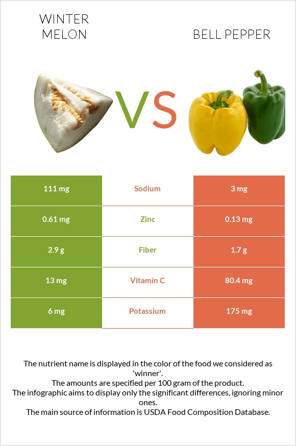 Winter melon vs Bell pepper infographic