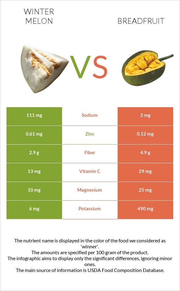 Winter melon vs Breadfruit infographic