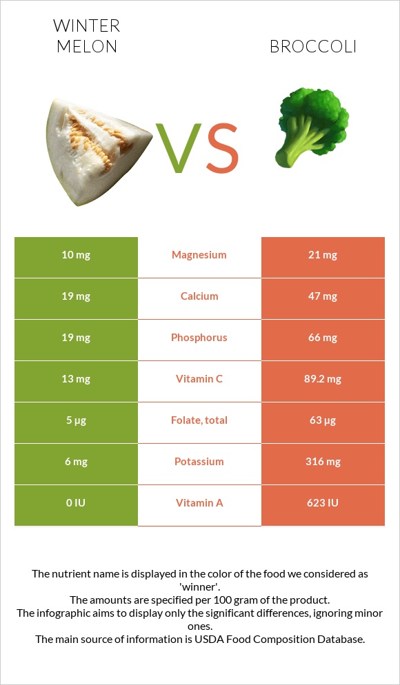 Winter melon vs Broccoli infographic