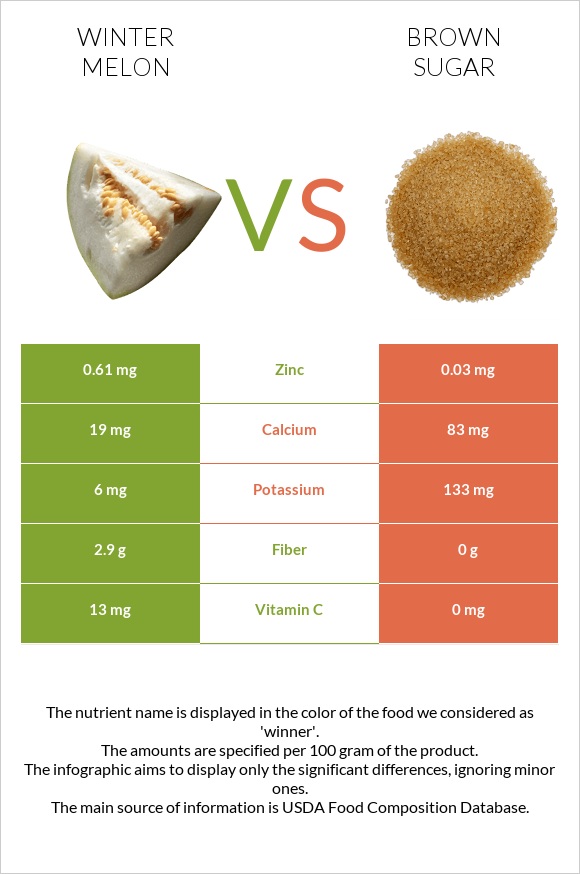 Winter melon vs Brown sugar infographic