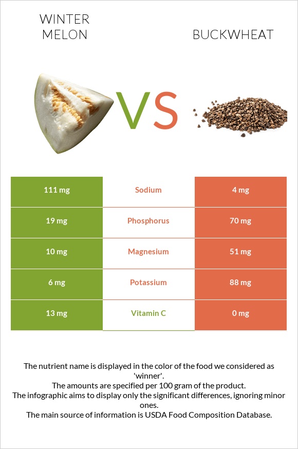 Winter melon vs Buckwheat infographic