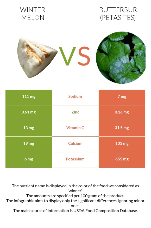 Winter melon vs Butterbur infographic