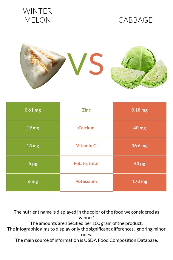 Winter melon vs Cabbage infographic