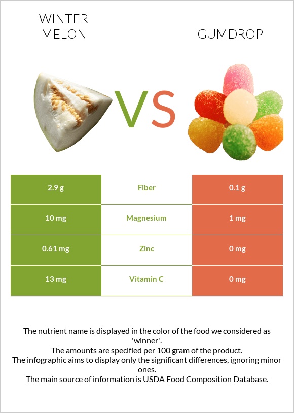 Ձմեռային սեխ vs Gumdrop infographic