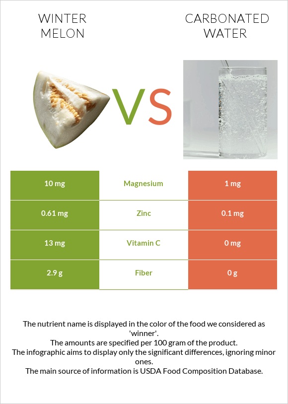 Winter melon vs Carbonated water infographic