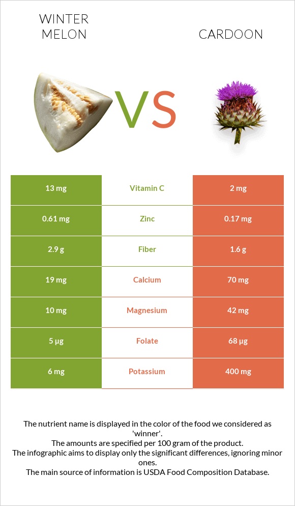Winter melon vs Cardoon infographic