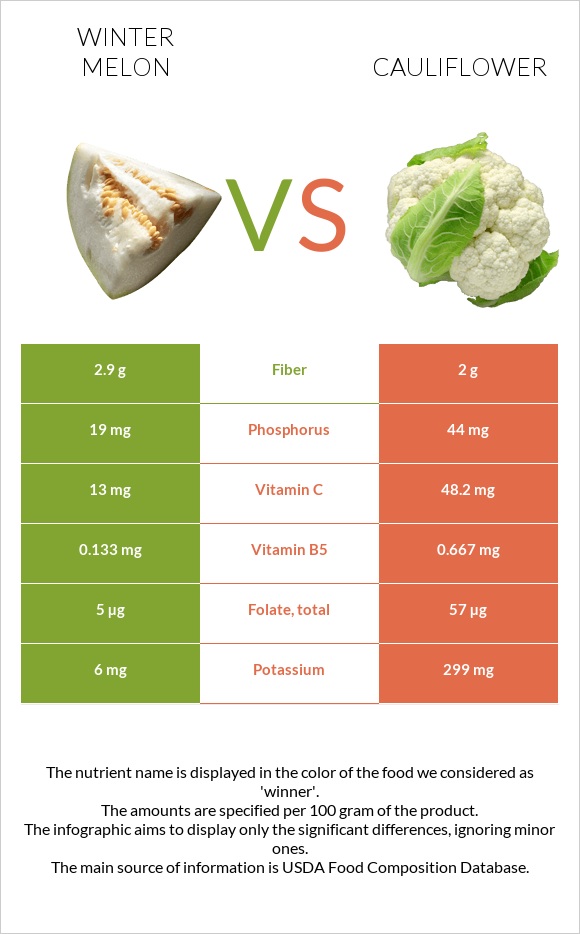 Winter melon vs Cauliflower infographic