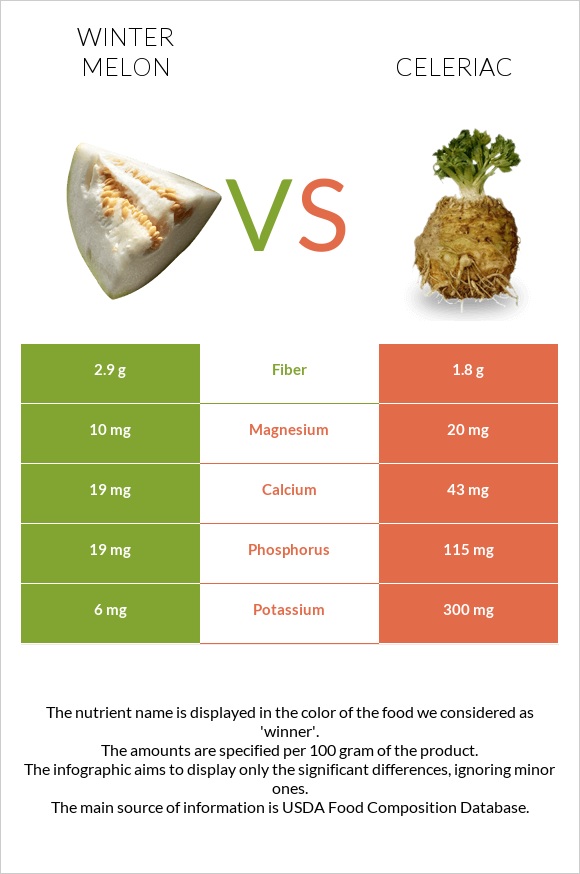 Winter melon vs Celeriac infographic