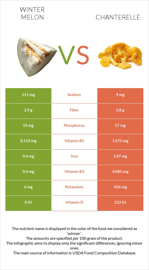 Winter melon vs Chanterelle infographic