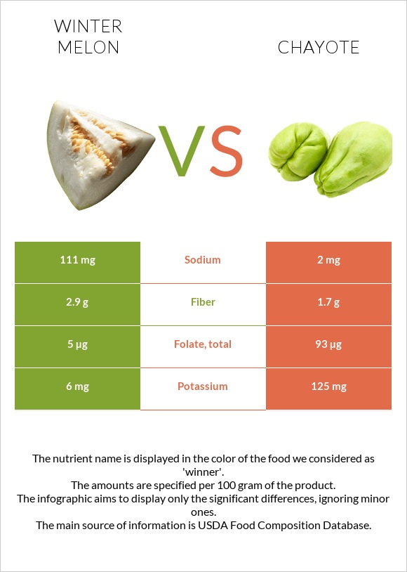 Winter melon vs Chayote infographic