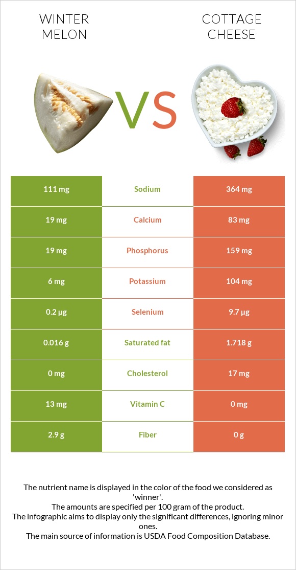 Ձմեռային սեխ vs Կաթնաշոռ infographic