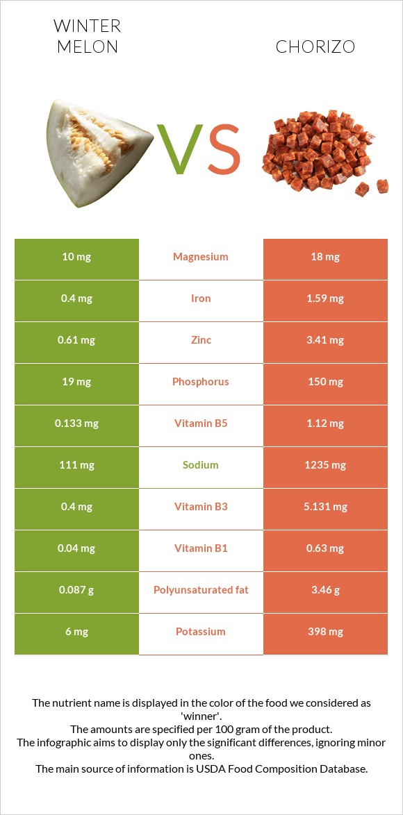 Winter melon vs Chorizo infographic