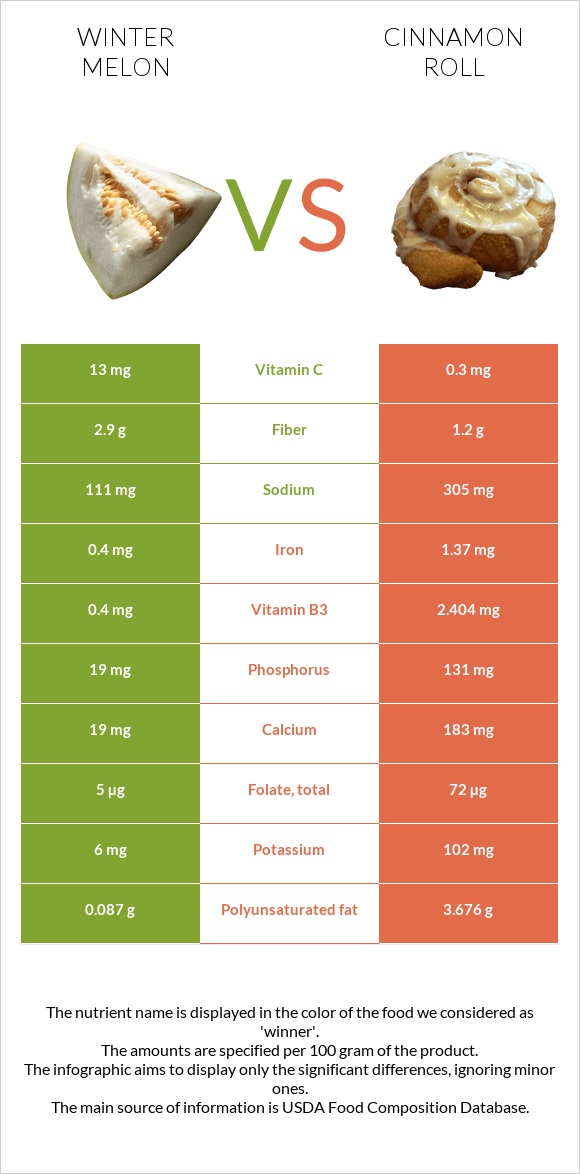 Winter melon vs Cinnamon roll infographic