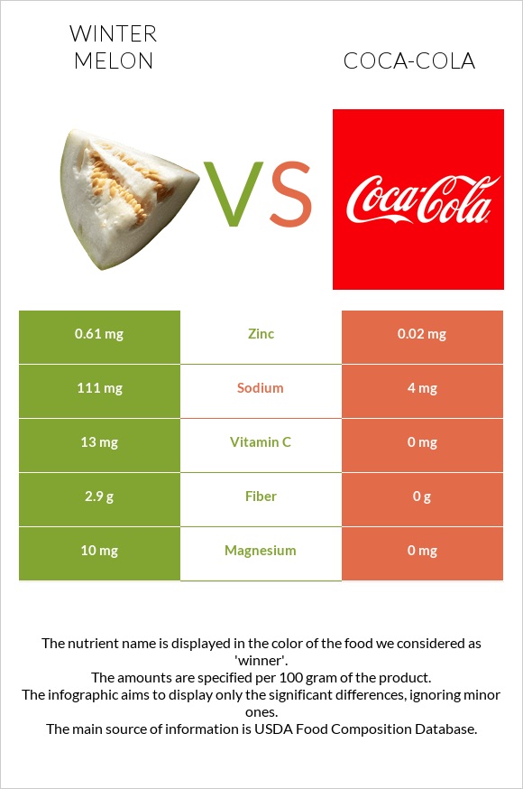 Winter melon vs Coca-Cola infographic