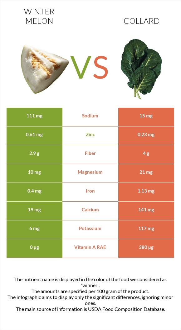 Winter melon vs Collard Greens infographic