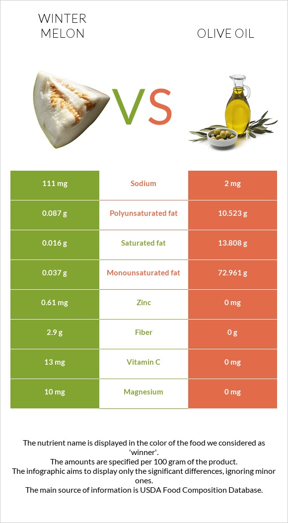 Winter melon vs Olive oil infographic