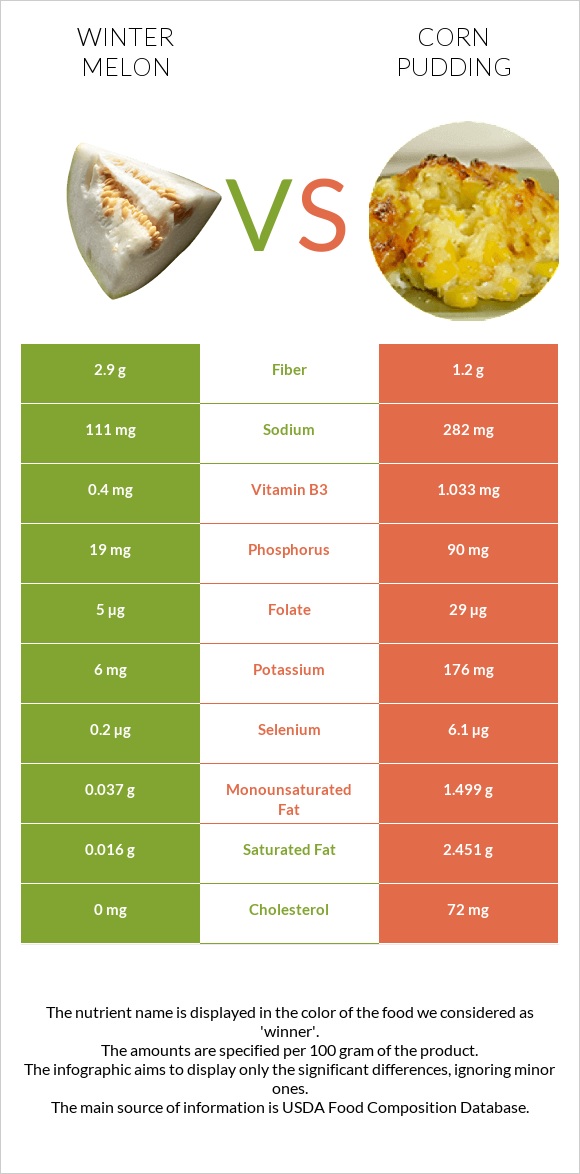 Winter melon vs Corn pudding infographic
