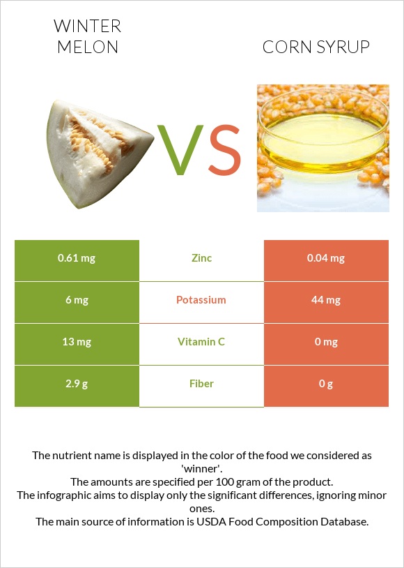 Winter melon vs Corn syrup infographic