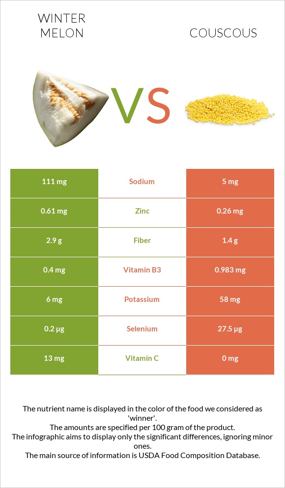 Winter melon vs Couscous infographic