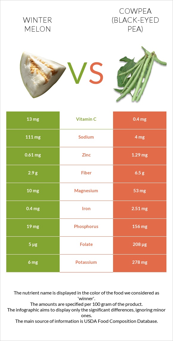 Ձմեռային սեխ vs Սև աչքերով ոլոռ infographic