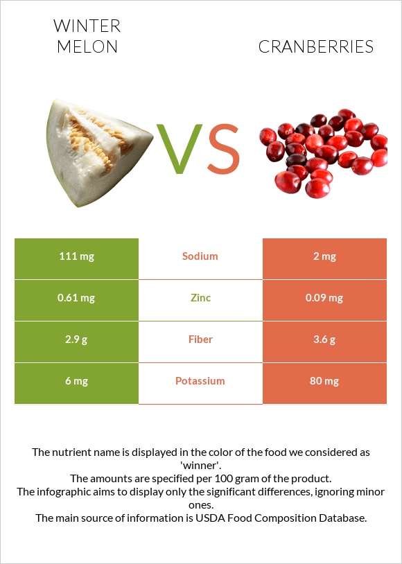 Winter melon vs Cranberries infographic