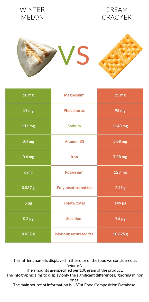 Winter melon vs Cream cracker infographic