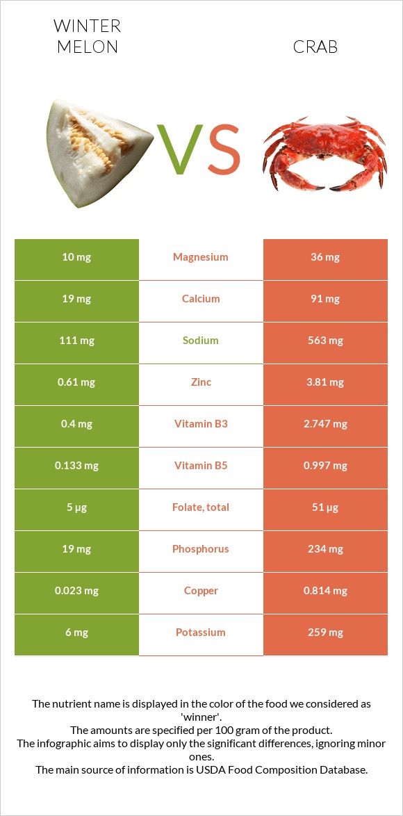 Winter melon vs Crab infographic