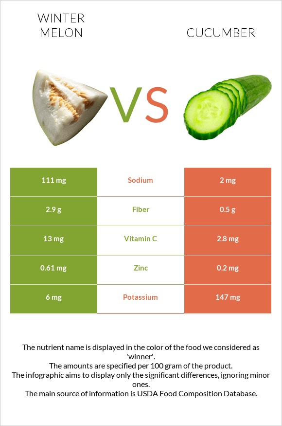 Winter melon vs Cucumber infographic