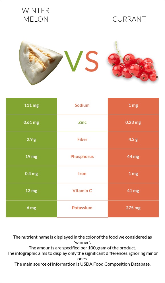 Winter melon vs Currant infographic