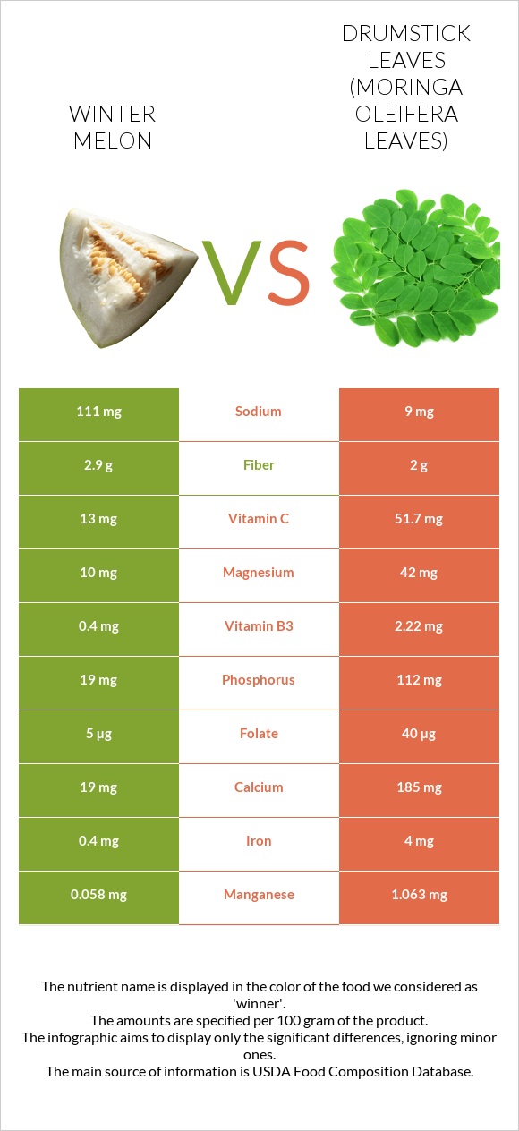 Winter melon vs Drumstick leaves infographic