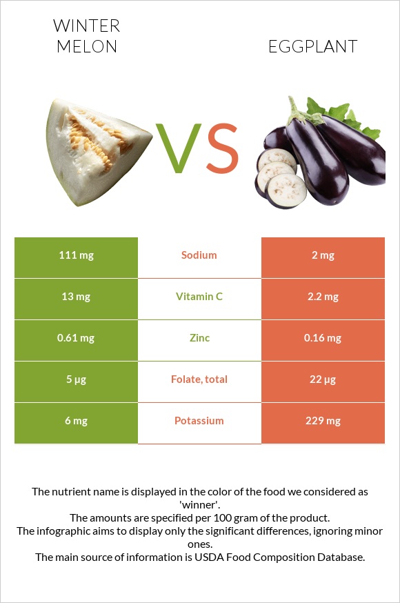 Winter melon vs Eggplant infographic