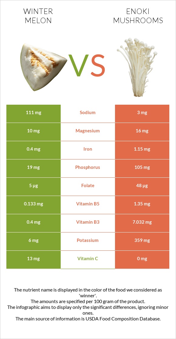 Winter melon vs Enoki mushrooms infographic