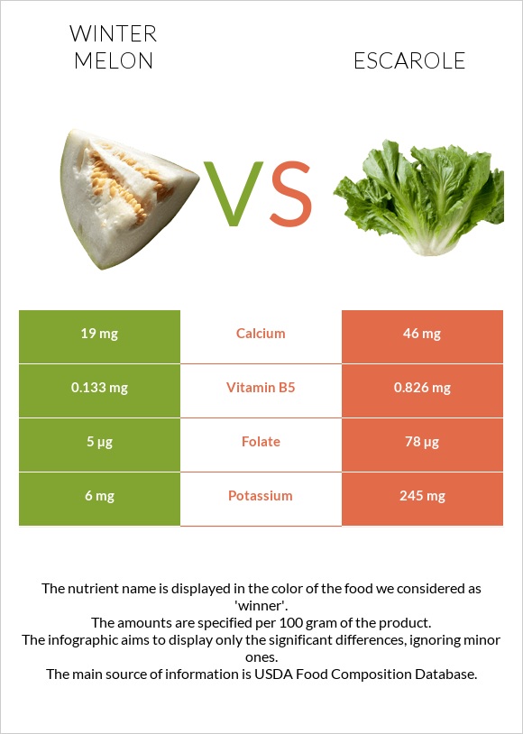 Winter melon vs Escarole infographic