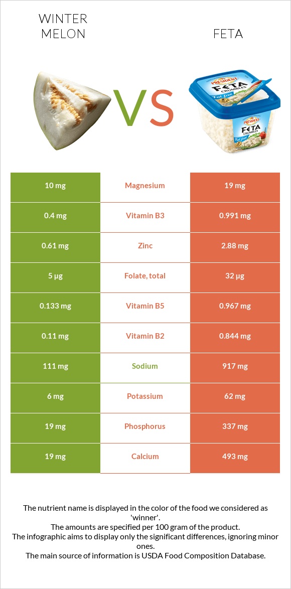 Winter melon vs Feta infographic