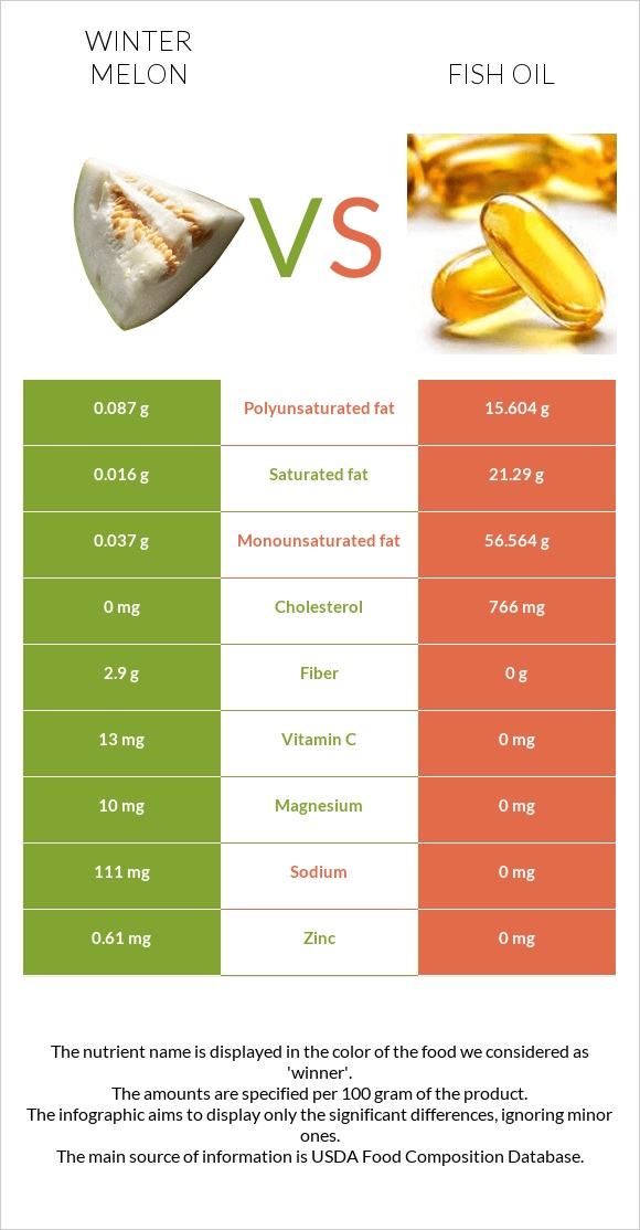 Winter melon vs Fish oil infographic