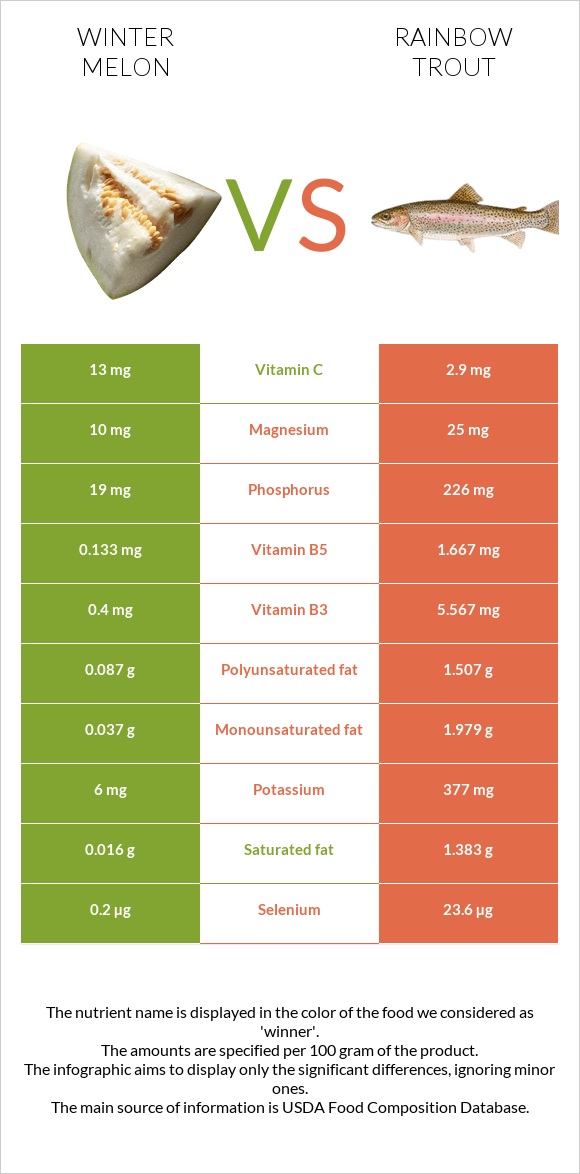 Winter melon vs Rainbow trout infographic