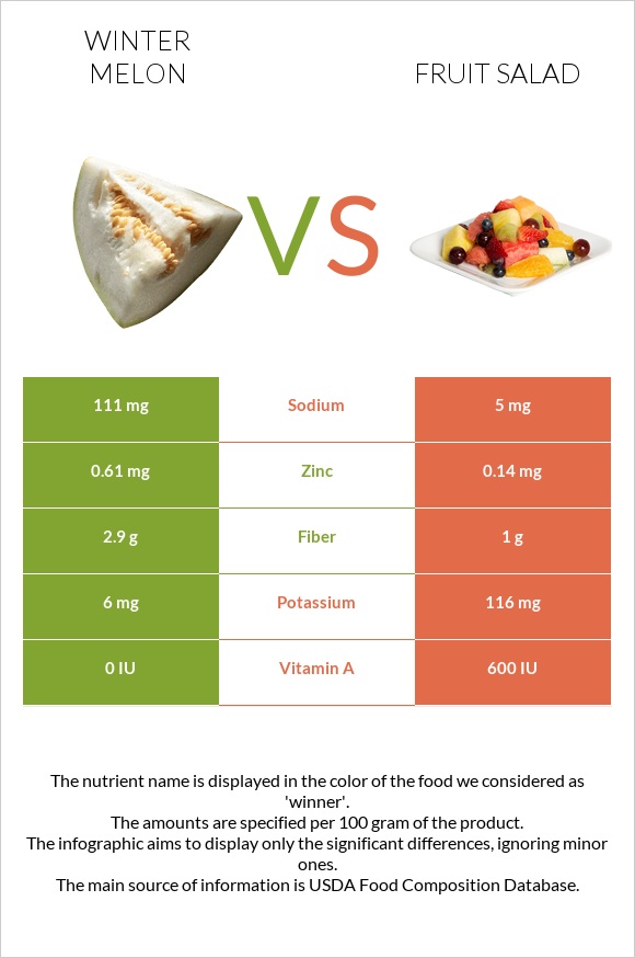 Winter melon vs Fruit salad infographic