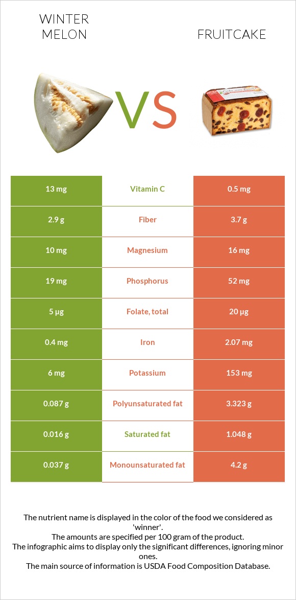 Ձմեռային սեխ vs Կեքս infographic