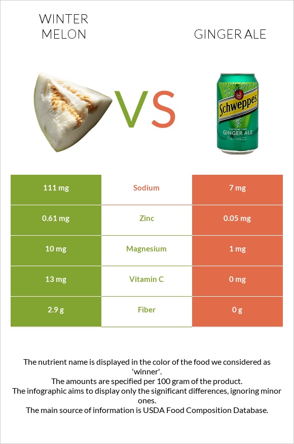 Winter melon vs Ginger ale infographic