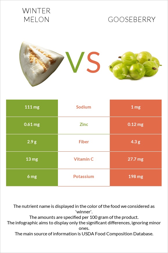 Winter melon vs Gooseberry infographic