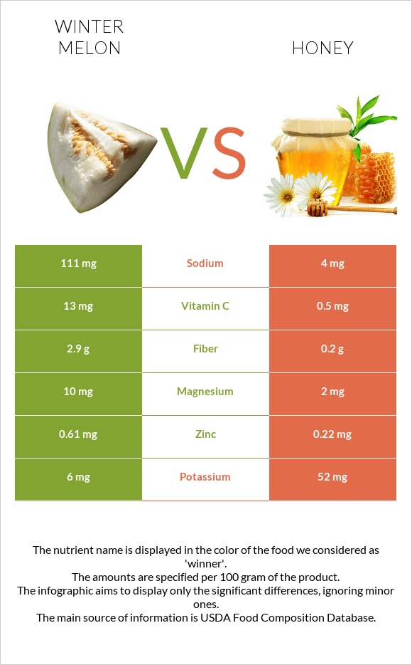 Ձմեռային սեխ vs Մեղր infographic