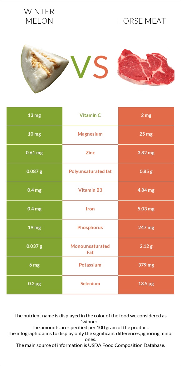 Winter melon vs Horse meat infographic