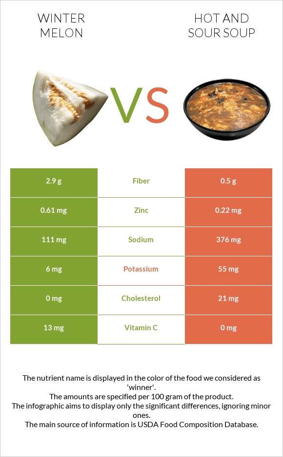 Winter melon vs Hot and sour soup infographic