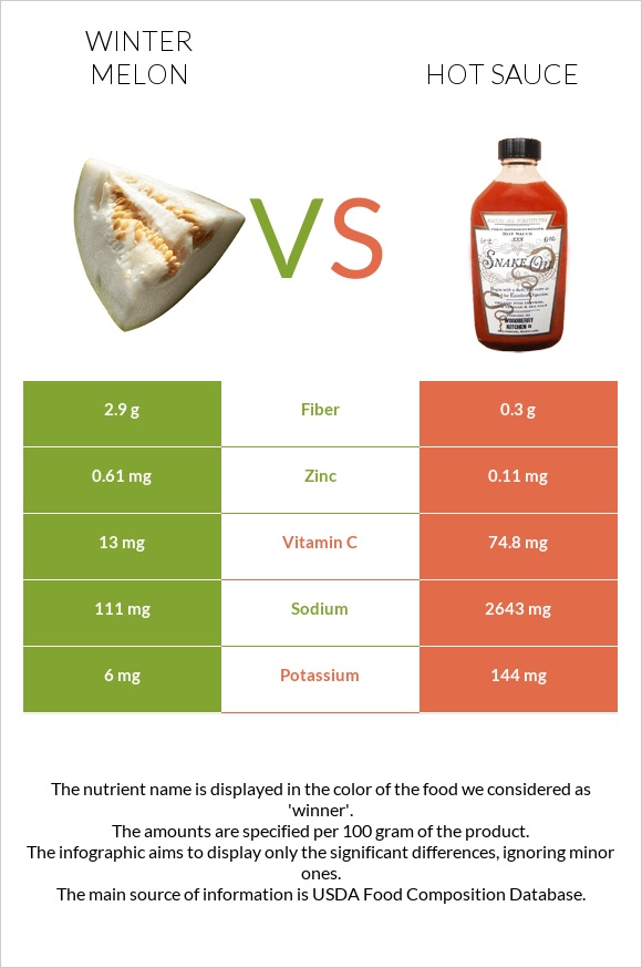 Winter melon vs Hot sauce infographic