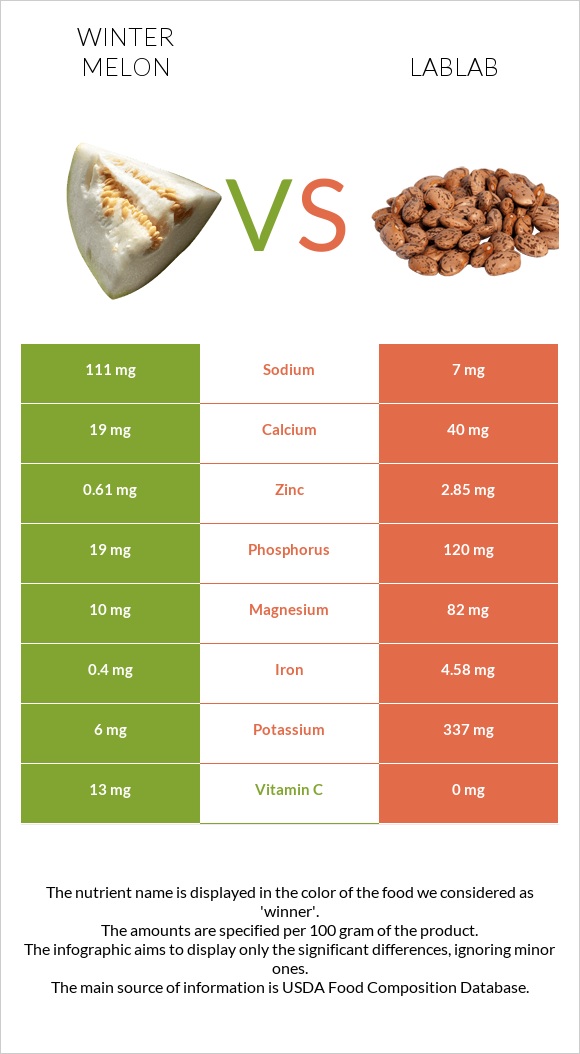 Ձմեռային սեխ vs Lablab infographic